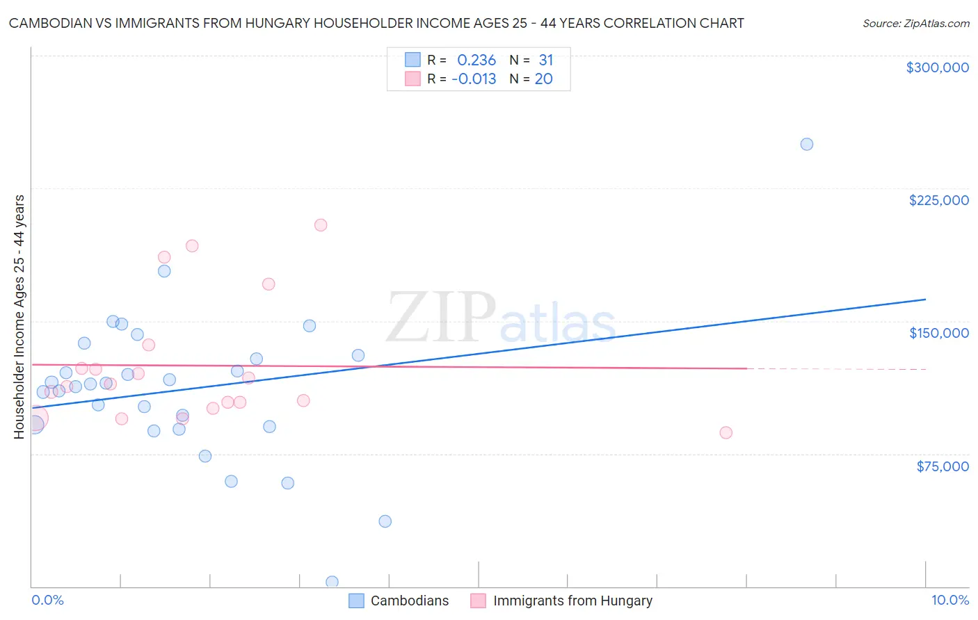 Cambodian vs Immigrants from Hungary Householder Income Ages 25 - 44 years