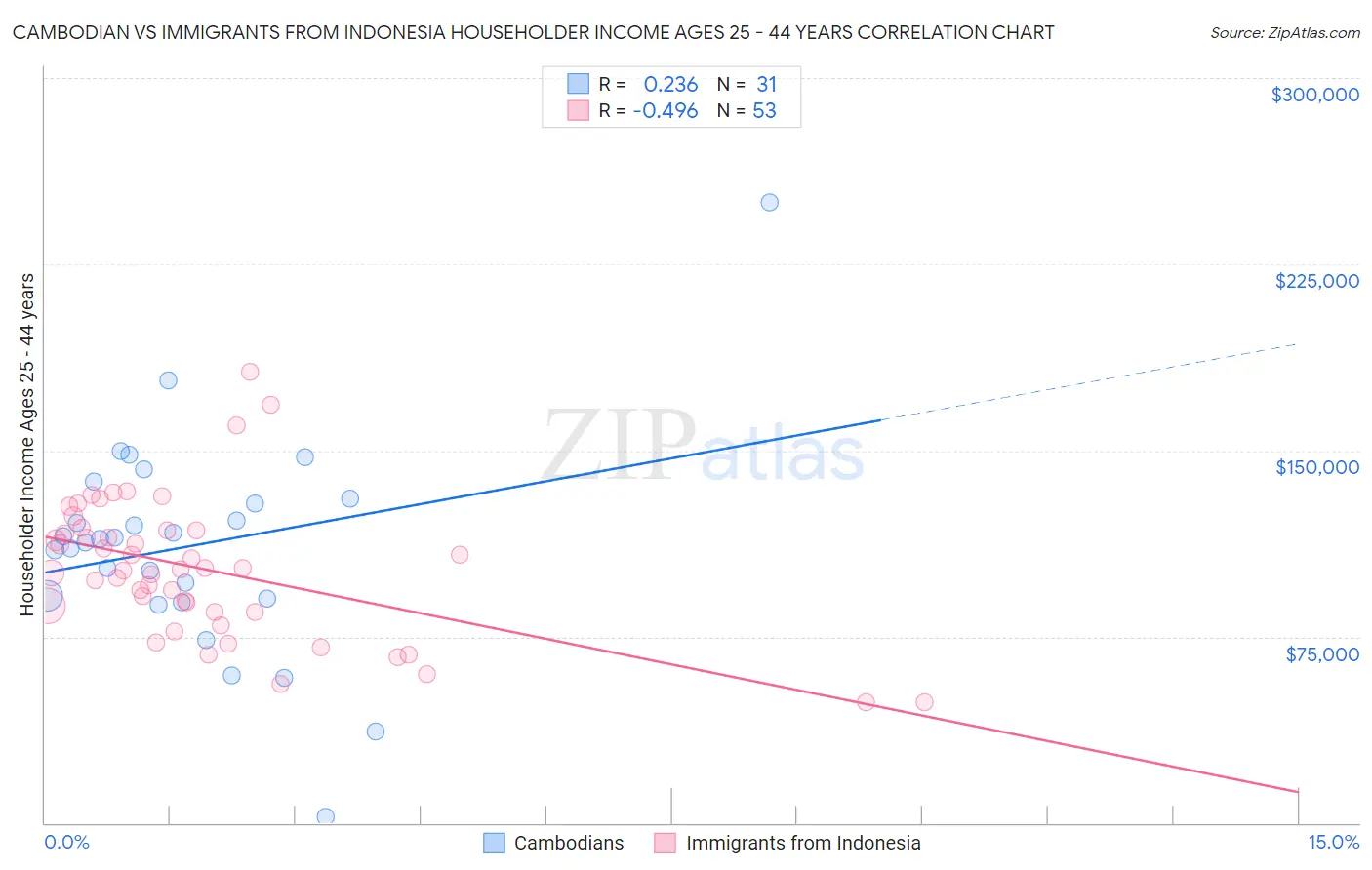 Cambodian vs Immigrants from Indonesia Householder Income Ages 25 - 44 years