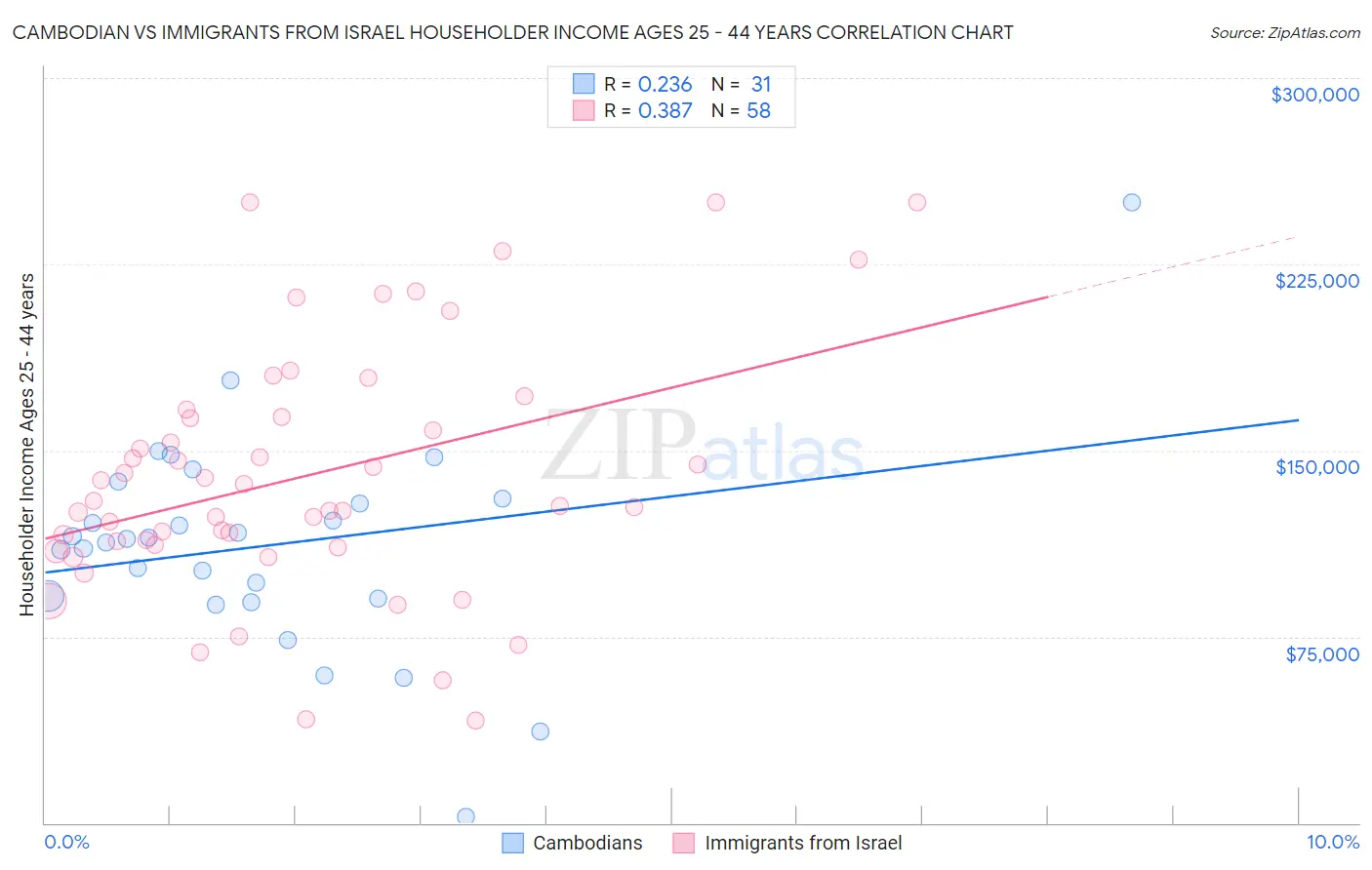 Cambodian vs Immigrants from Israel Householder Income Ages 25 - 44 years