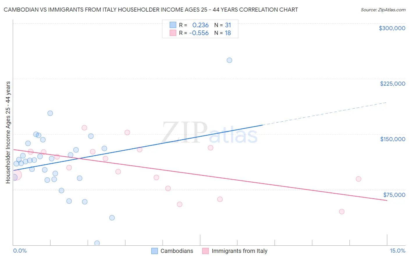 Cambodian vs Immigrants from Italy Householder Income Ages 25 - 44 years
