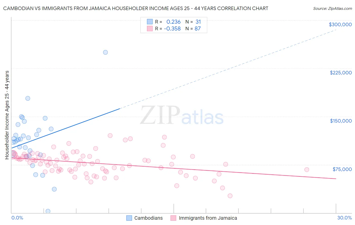 Cambodian vs Immigrants from Jamaica Householder Income Ages 25 - 44 years