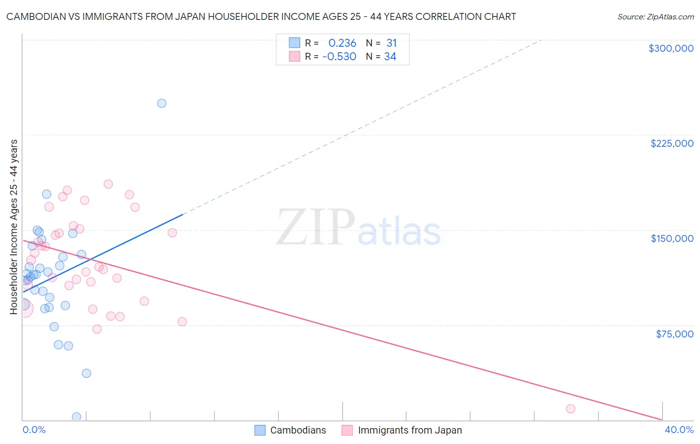 Cambodian vs Immigrants from Japan Householder Income Ages 25 - 44 years
