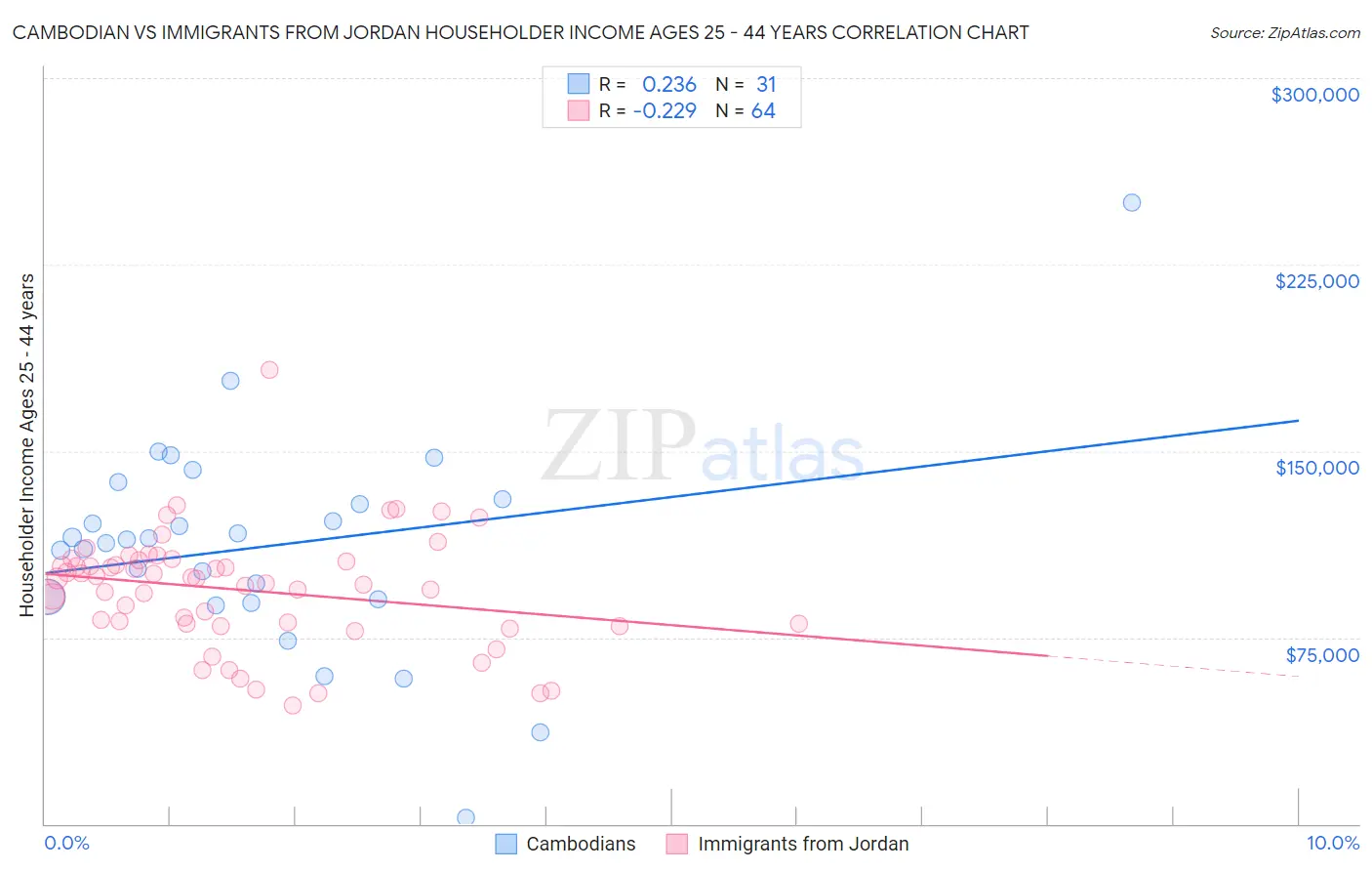 Cambodian vs Immigrants from Jordan Householder Income Ages 25 - 44 years