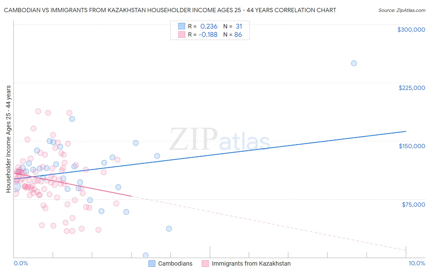 Cambodian vs Immigrants from Kazakhstan Householder Income Ages 25 - 44 years