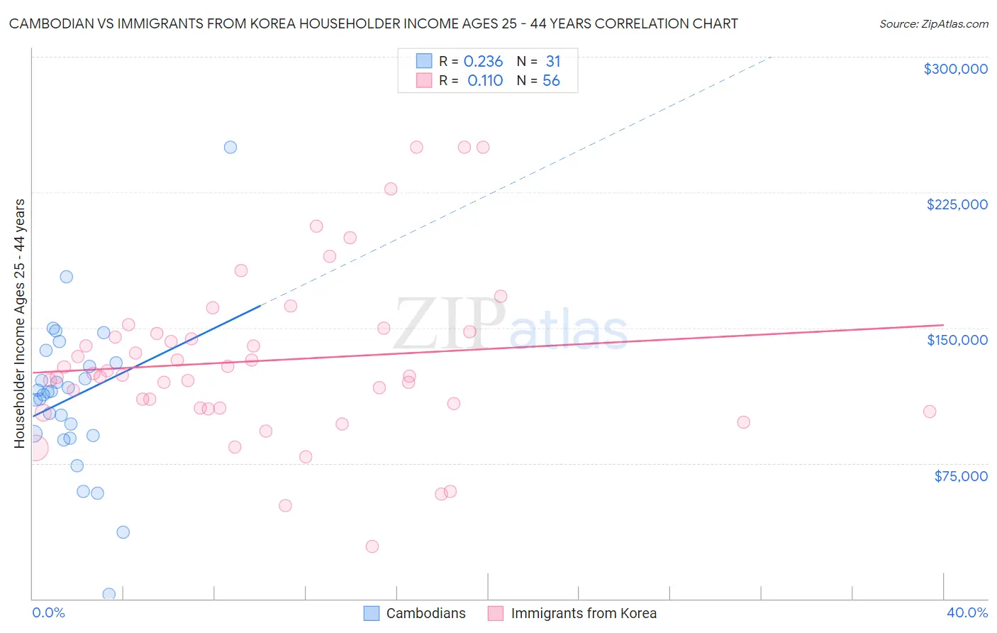 Cambodian vs Immigrants from Korea Householder Income Ages 25 - 44 years
