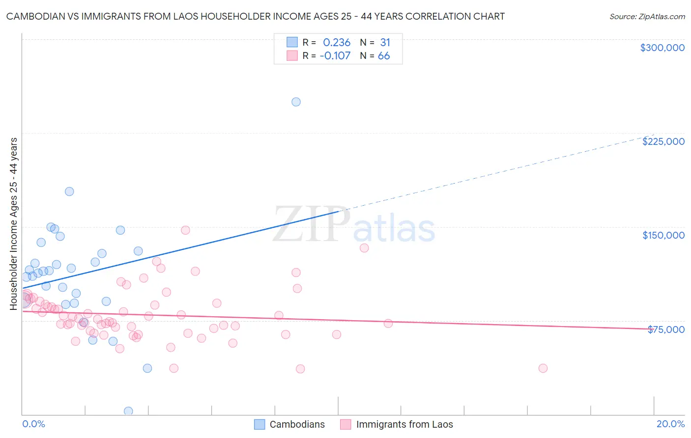 Cambodian vs Immigrants from Laos Householder Income Ages 25 - 44 years