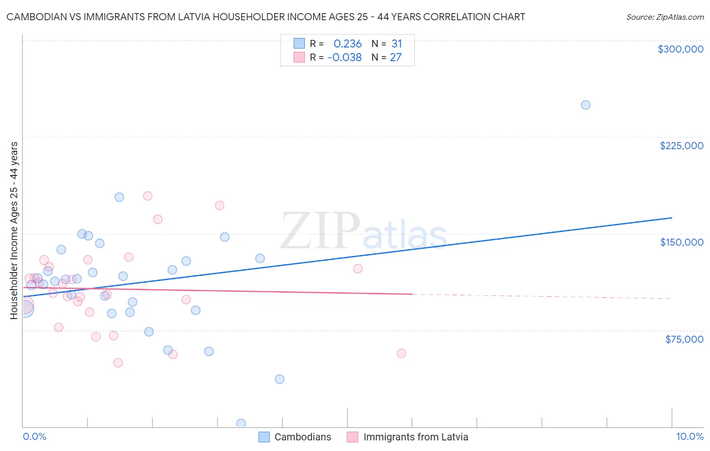Cambodian vs Immigrants from Latvia Householder Income Ages 25 - 44 years