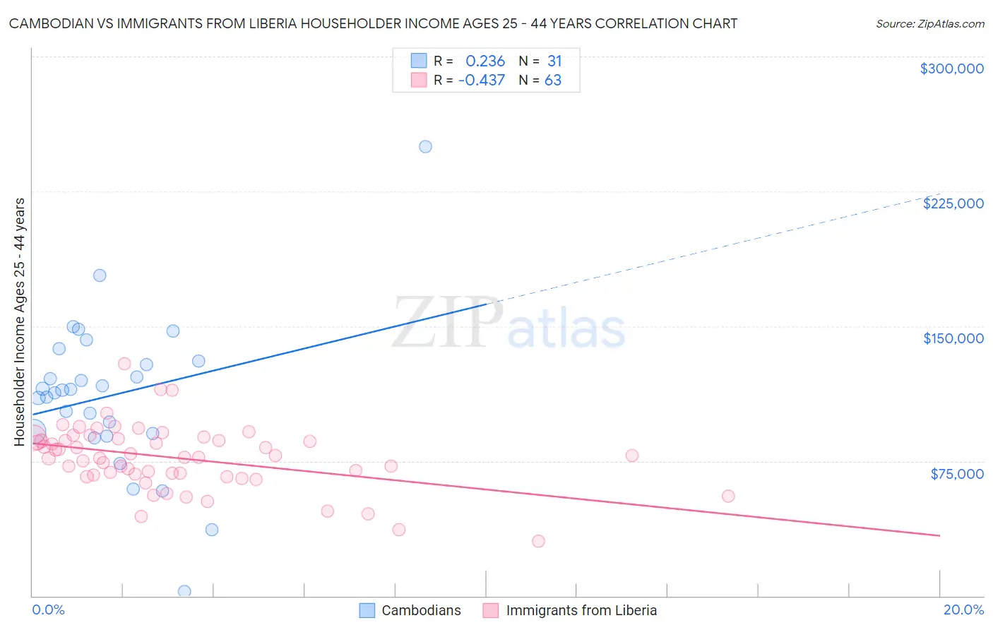 Cambodian vs Immigrants from Liberia Householder Income Ages 25 - 44 years