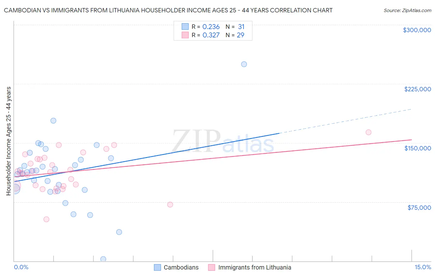 Cambodian vs Immigrants from Lithuania Householder Income Ages 25 - 44 years