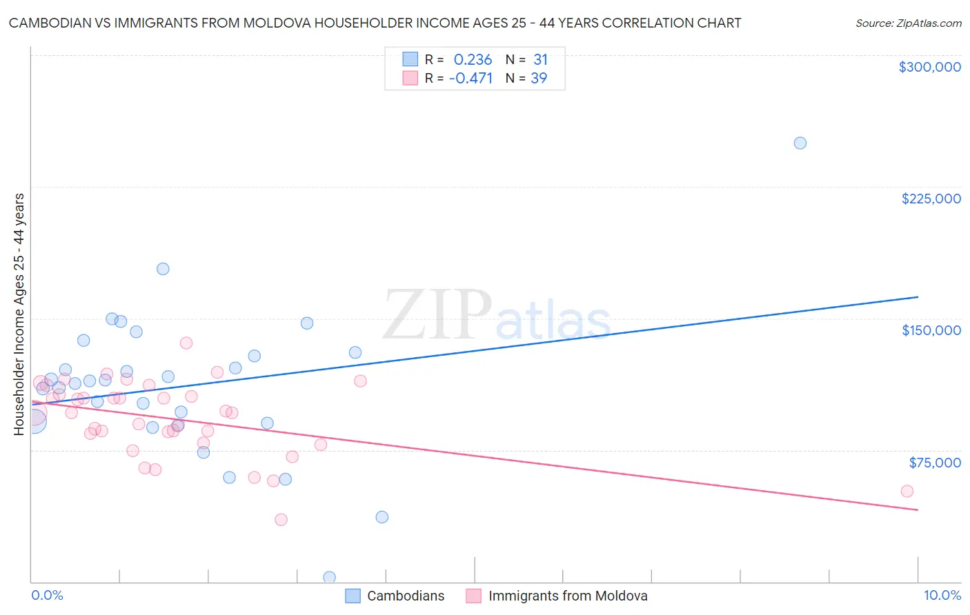 Cambodian vs Immigrants from Moldova Householder Income Ages 25 - 44 years