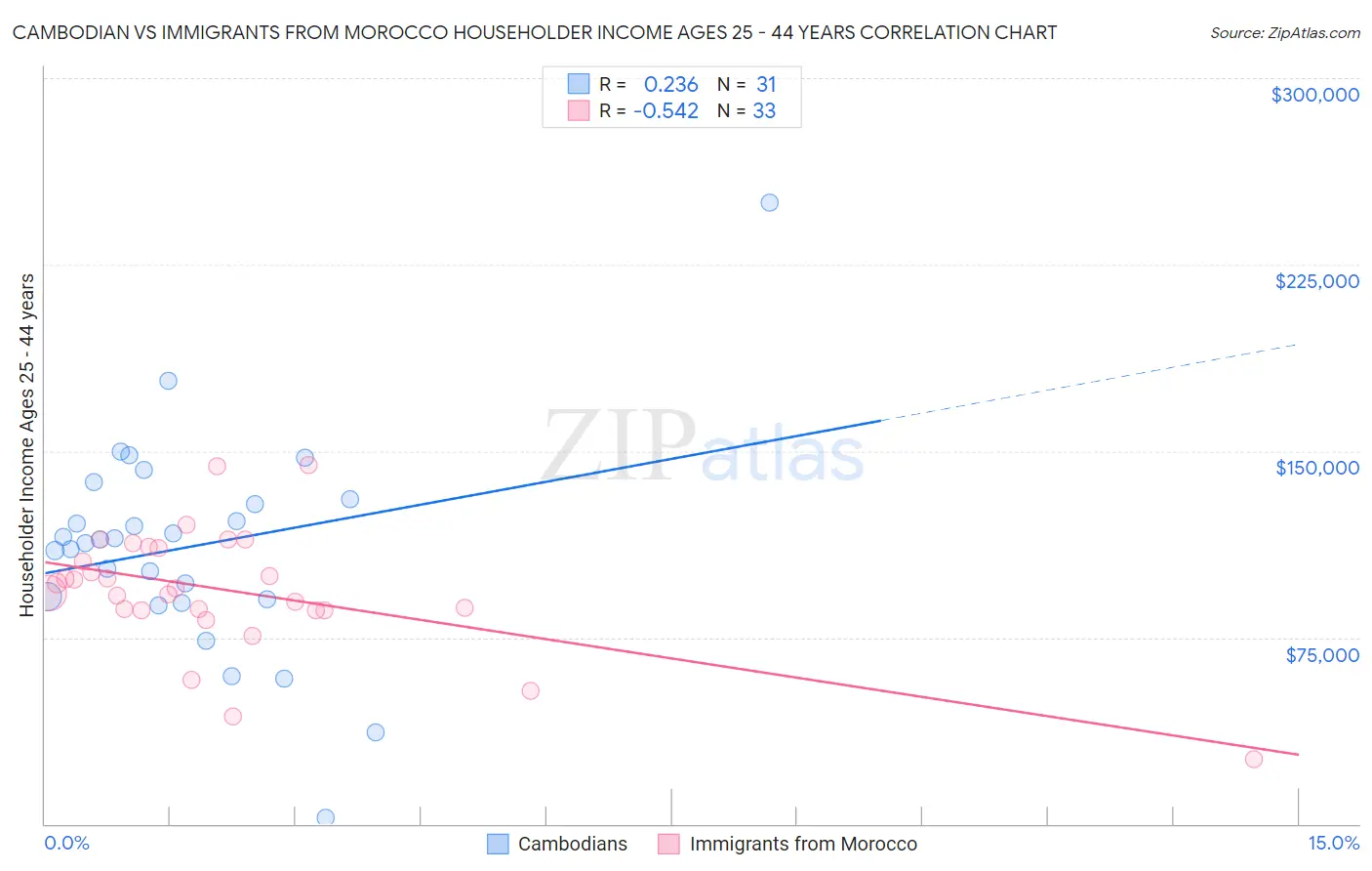 Cambodian vs Immigrants from Morocco Householder Income Ages 25 - 44 years