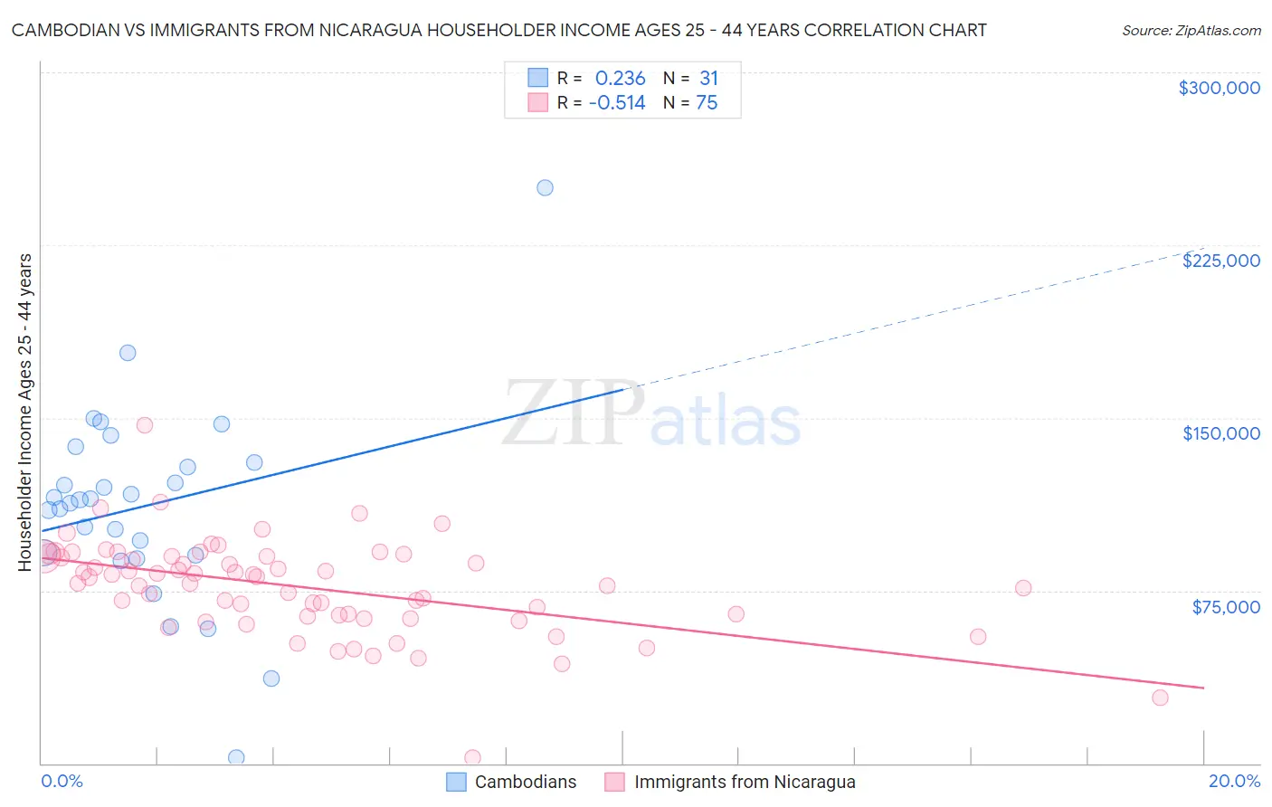 Cambodian vs Immigrants from Nicaragua Householder Income Ages 25 - 44 years