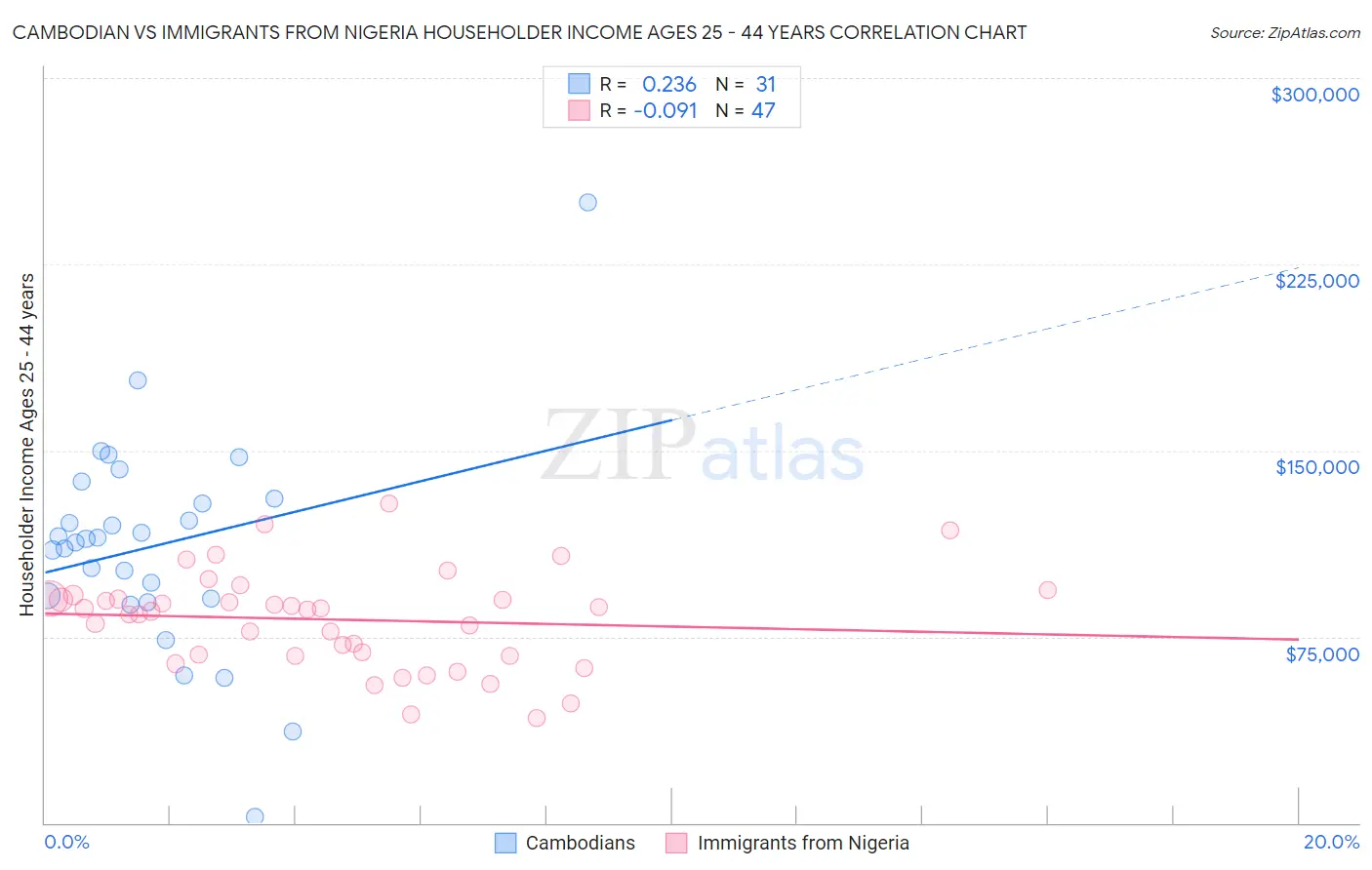 Cambodian vs Immigrants from Nigeria Householder Income Ages 25 - 44 years