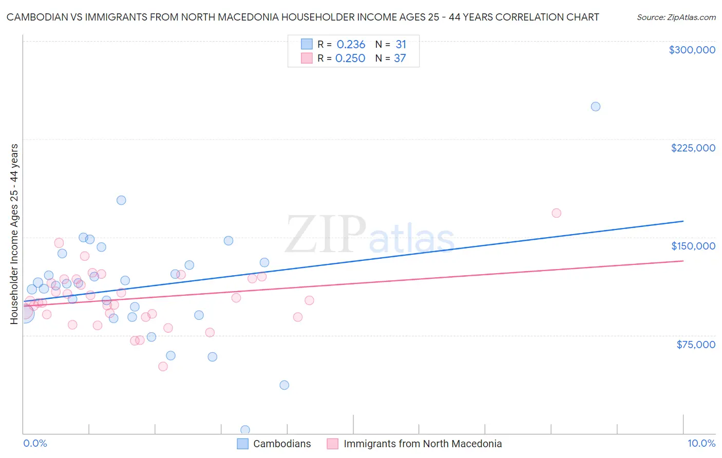 Cambodian vs Immigrants from North Macedonia Householder Income Ages 25 - 44 years