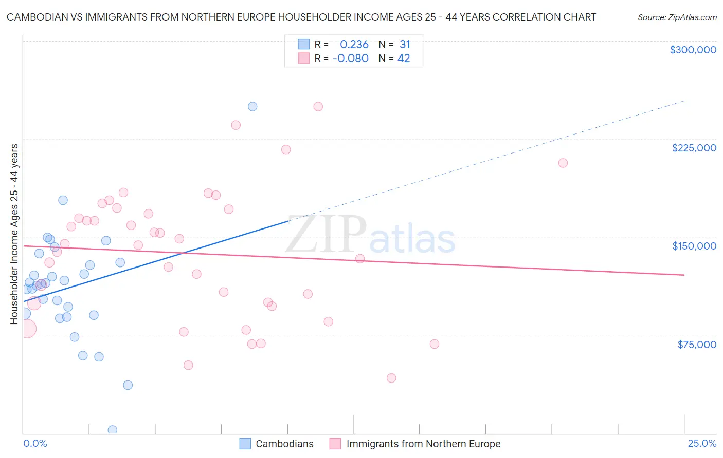 Cambodian vs Immigrants from Northern Europe Householder Income Ages 25 - 44 years