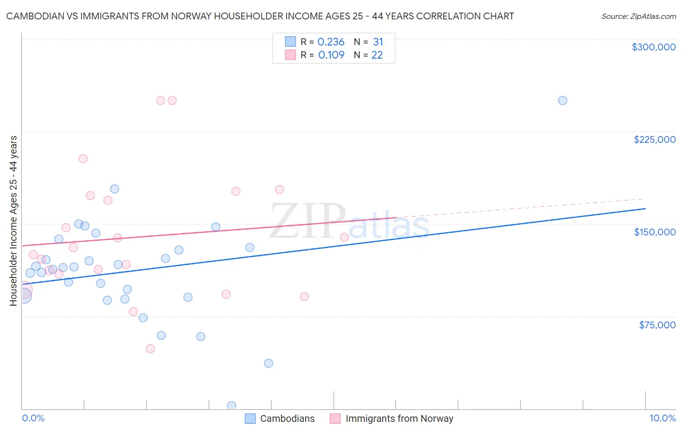 Cambodian vs Immigrants from Norway Householder Income Ages 25 - 44 years