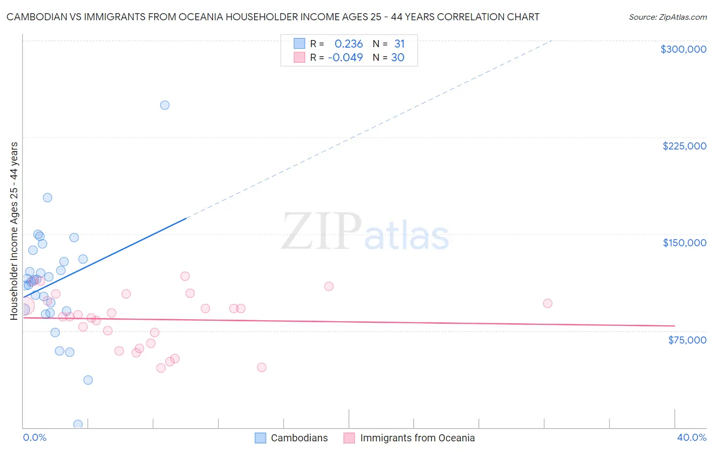 Cambodian vs Immigrants from Oceania Householder Income Ages 25 - 44 years