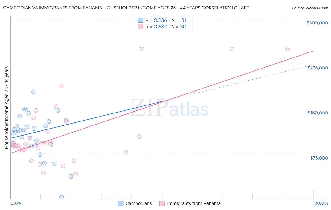 Cambodian vs Immigrants from Panama Householder Income Ages 25 - 44 years