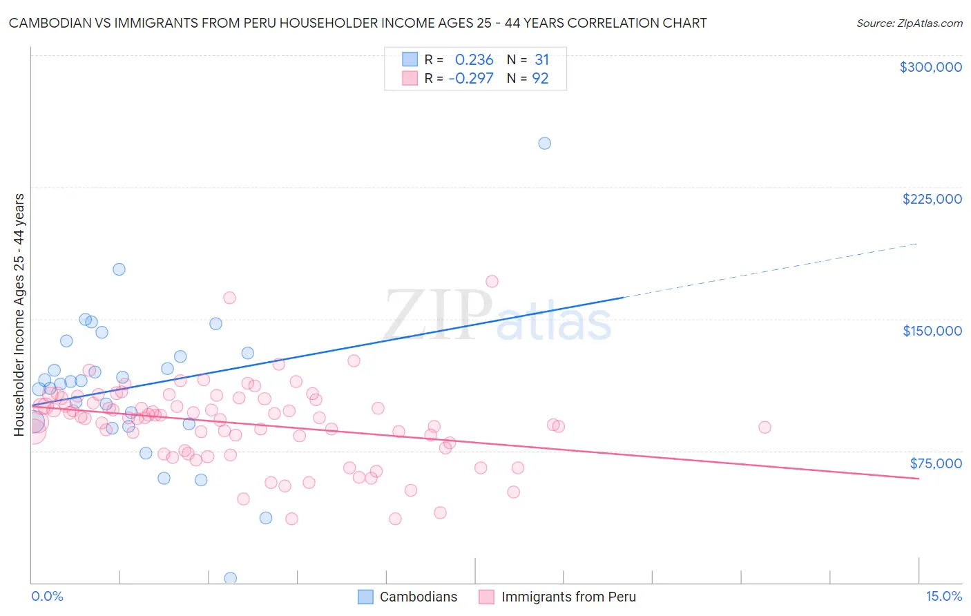 Cambodian vs Immigrants from Peru Householder Income Ages 25 - 44 years