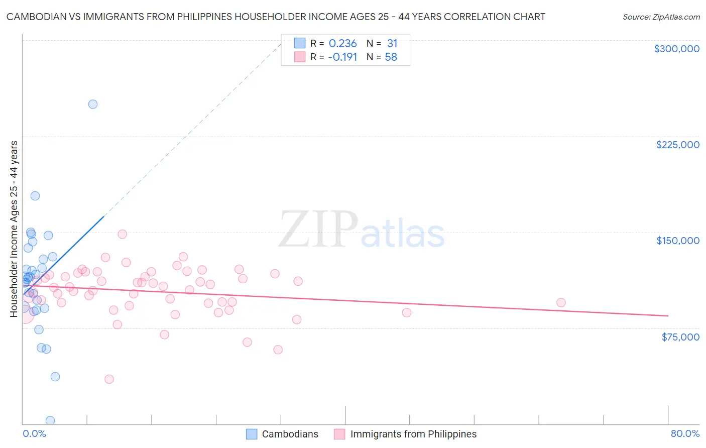 Cambodian vs Immigrants from Philippines Householder Income Ages 25 - 44 years