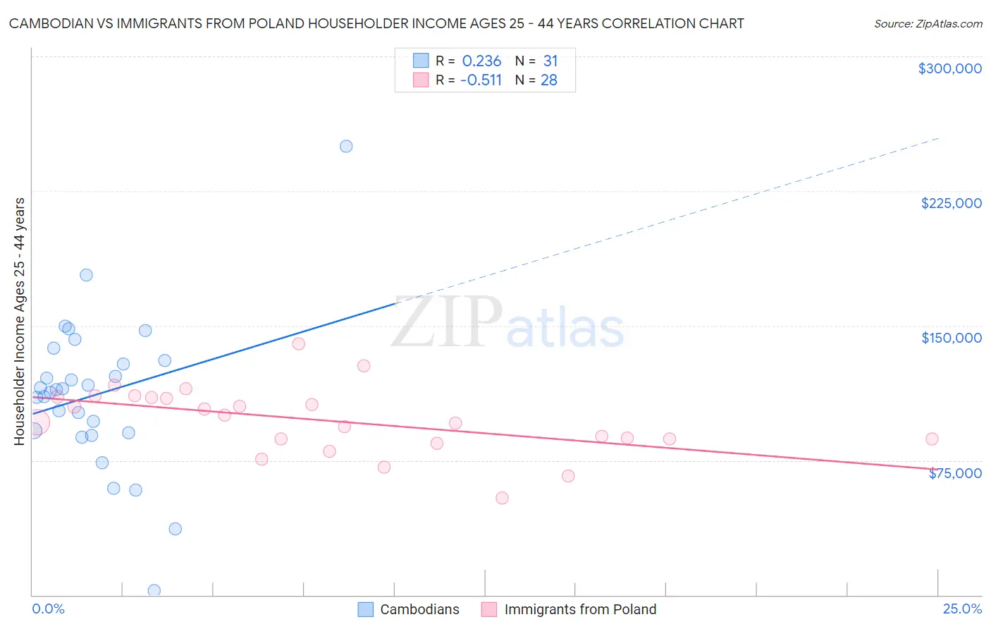 Cambodian vs Immigrants from Poland Householder Income Ages 25 - 44 years