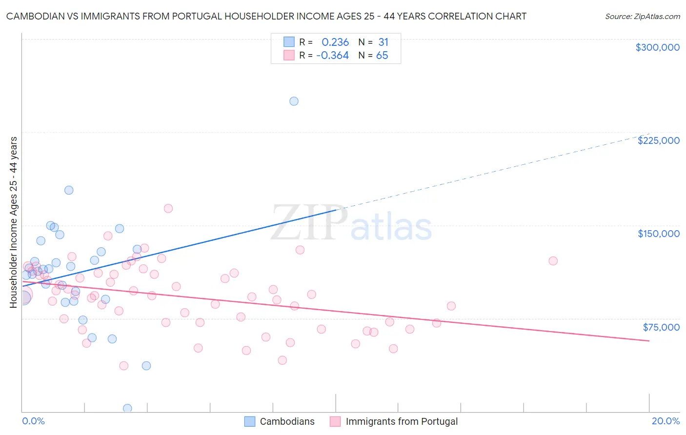 Cambodian vs Immigrants from Portugal Householder Income Ages 25 - 44 years
