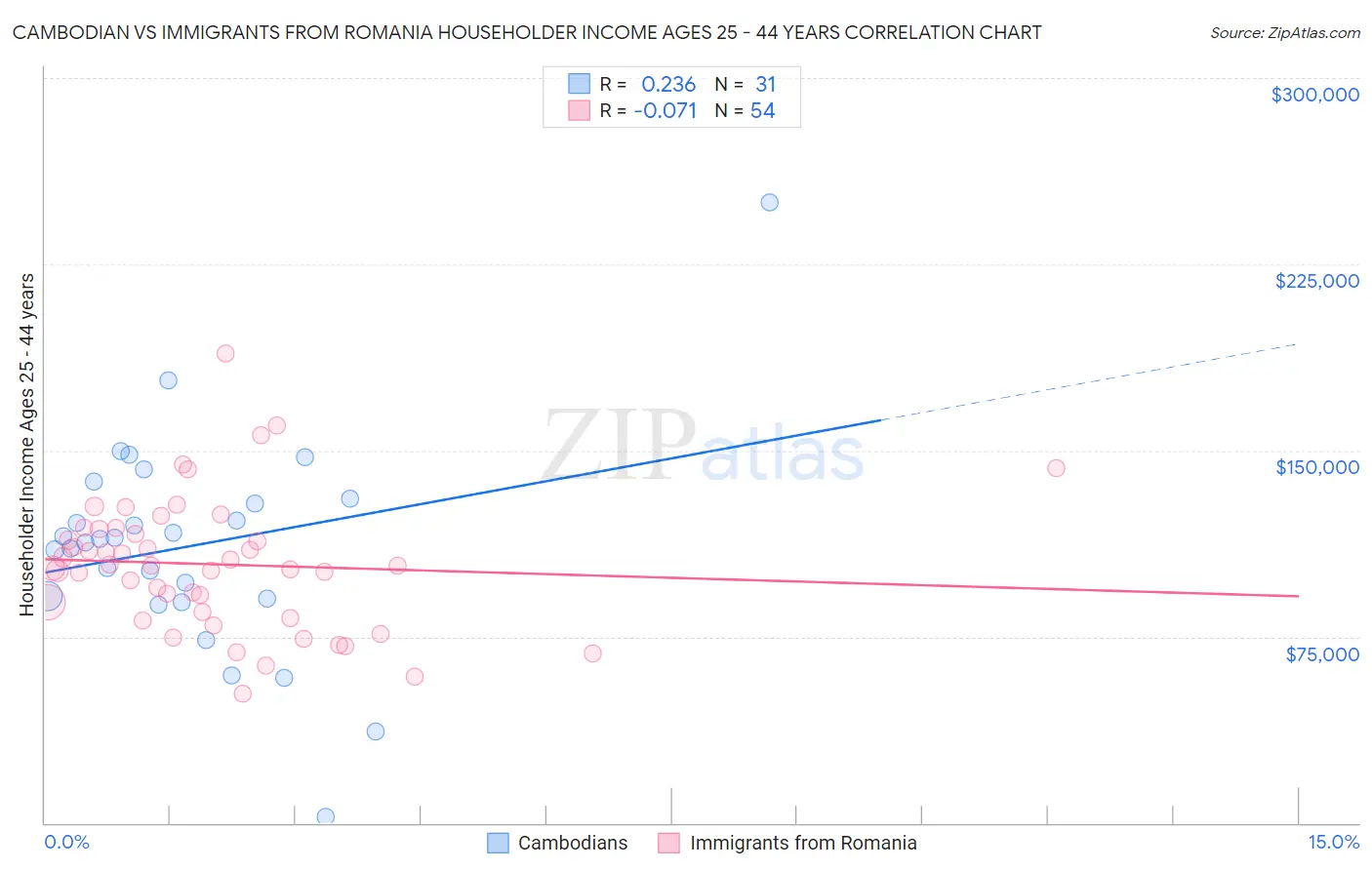 Cambodian vs Immigrants from Romania Householder Income Ages 25 - 44 years