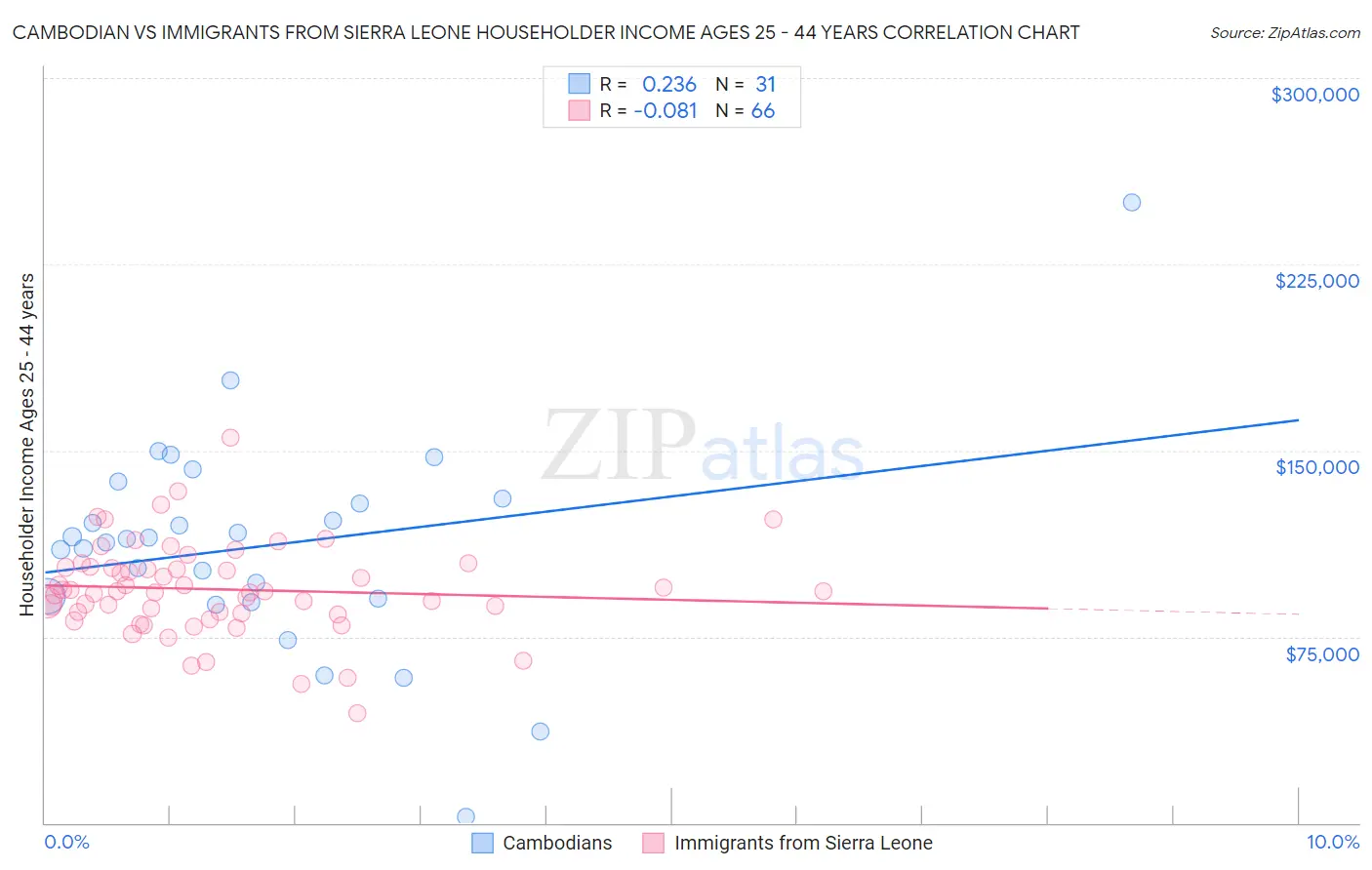 Cambodian vs Immigrants from Sierra Leone Householder Income Ages 25 - 44 years