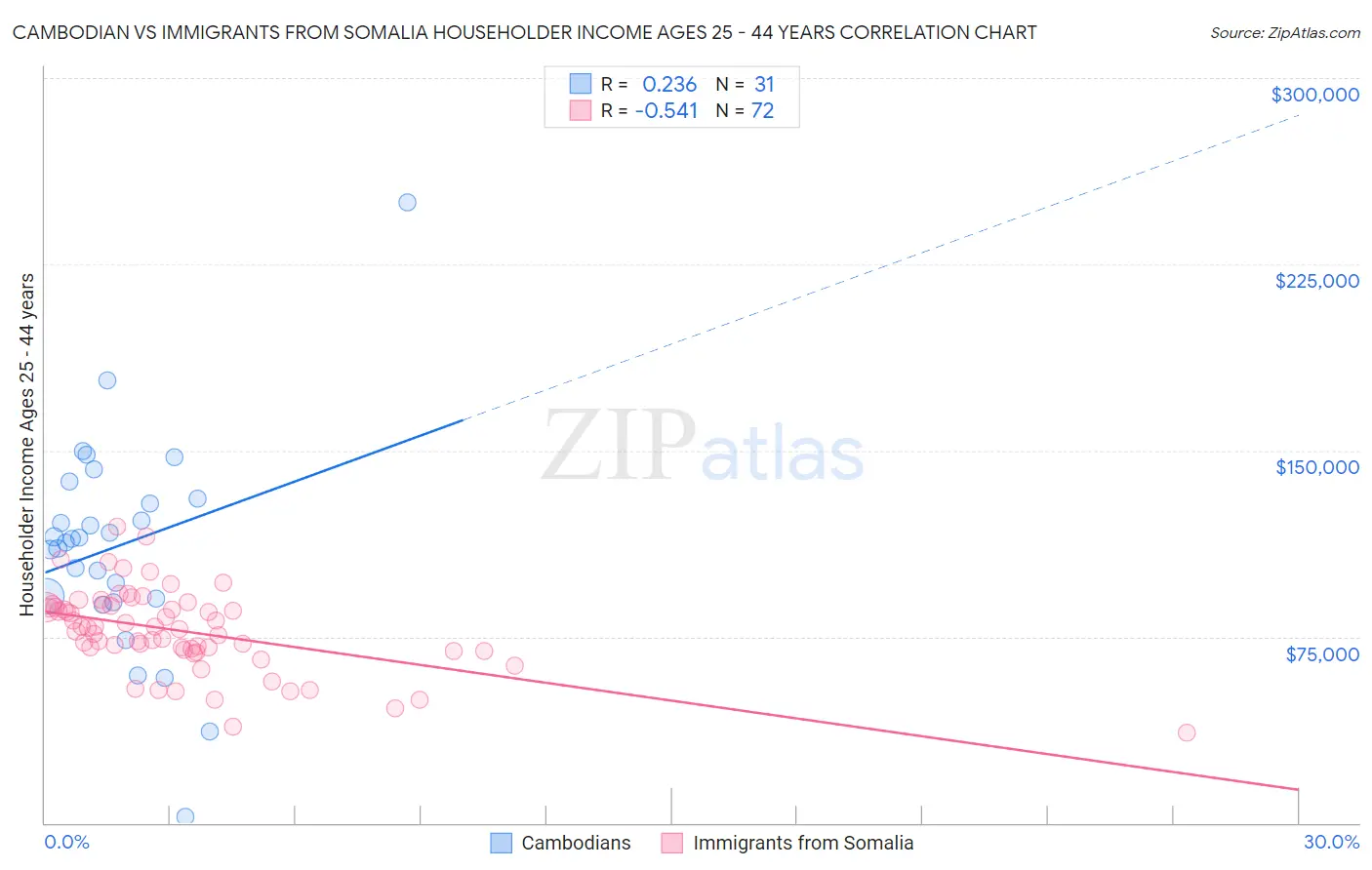 Cambodian vs Immigrants from Somalia Householder Income Ages 25 - 44 years