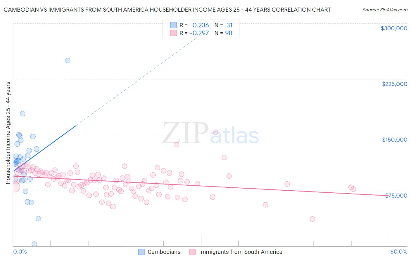 Cambodian vs Immigrants from South America Householder Income Ages 25 - 44 years