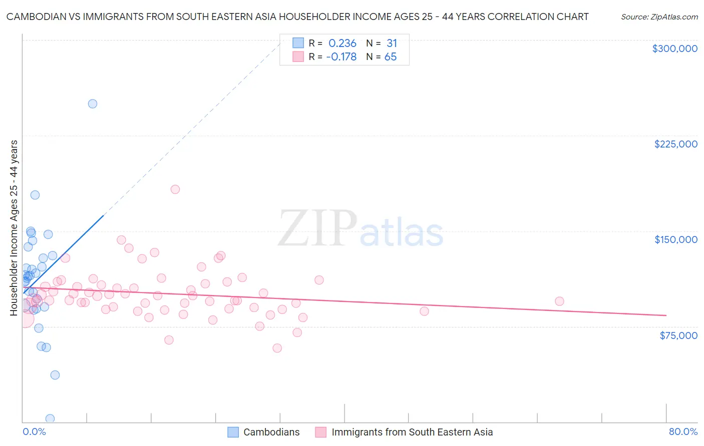 Cambodian vs Immigrants from South Eastern Asia Householder Income Ages 25 - 44 years