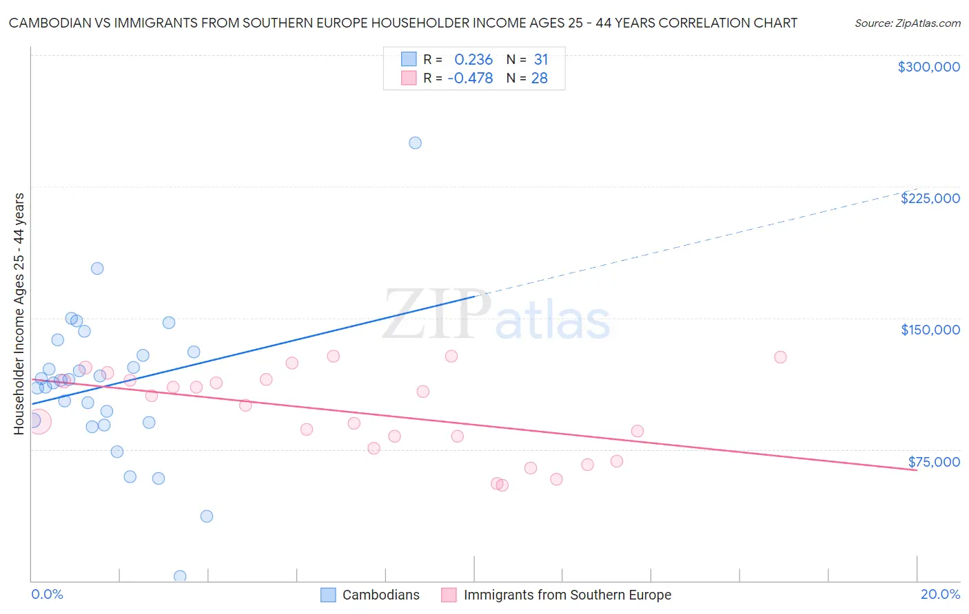 Cambodian vs Immigrants from Southern Europe Householder Income Ages 25 - 44 years