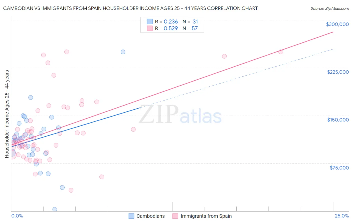 Cambodian vs Immigrants from Spain Householder Income Ages 25 - 44 years