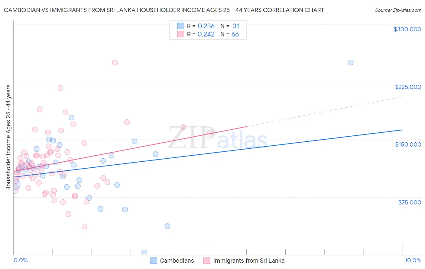 Cambodian vs Immigrants from Sri Lanka Householder Income Ages 25 - 44 years