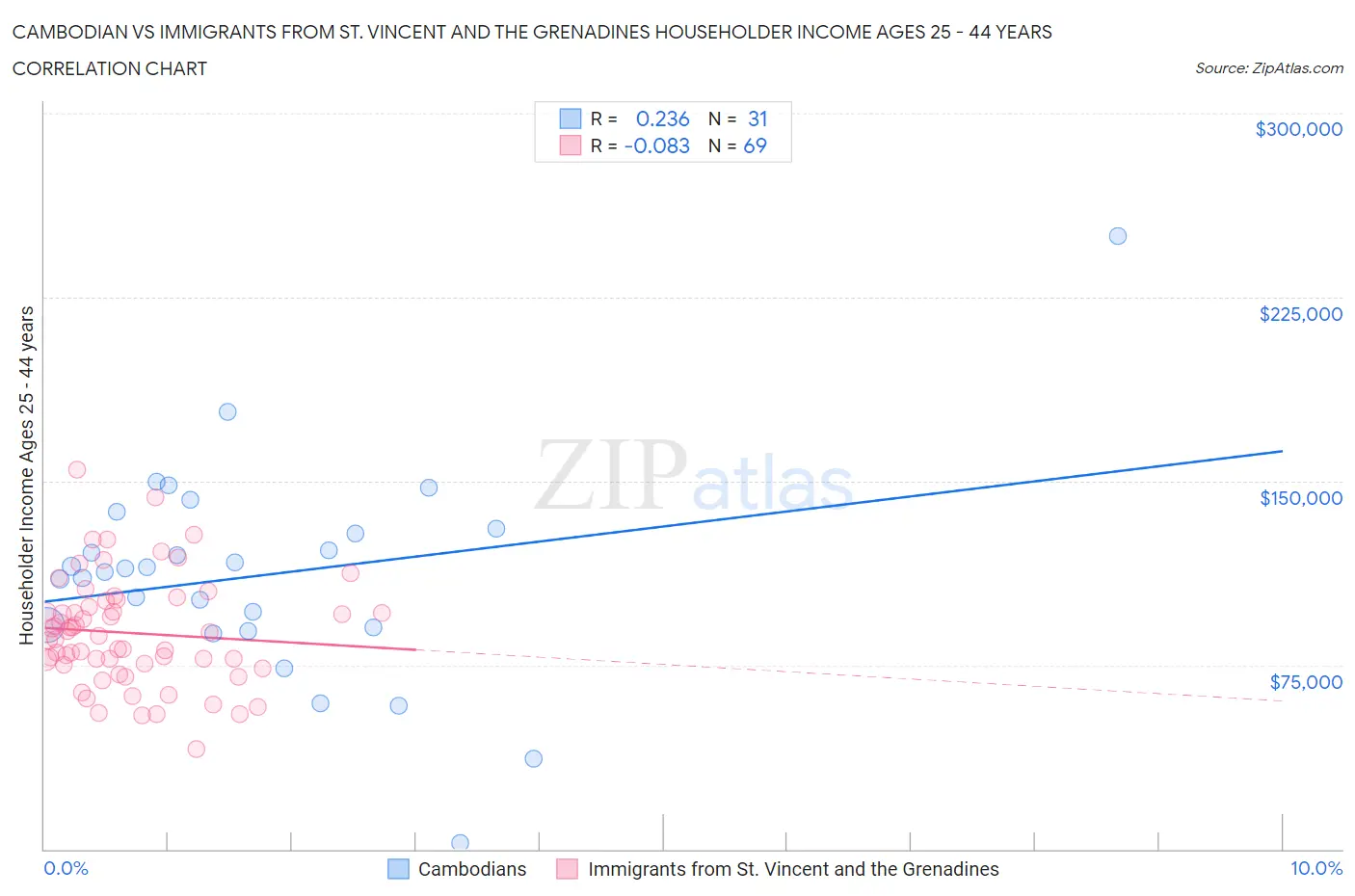 Cambodian vs Immigrants from St. Vincent and the Grenadines Householder Income Ages 25 - 44 years