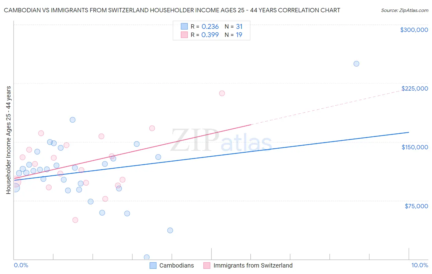 Cambodian vs Immigrants from Switzerland Householder Income Ages 25 - 44 years