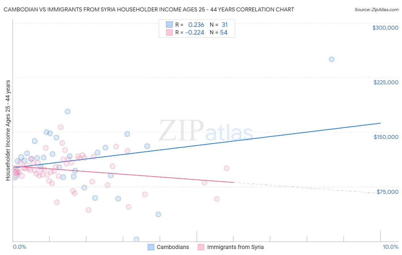 Cambodian vs Immigrants from Syria Householder Income Ages 25 - 44 years