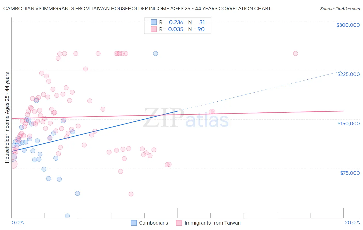 Cambodian vs Immigrants from Taiwan Householder Income Ages 25 - 44 years