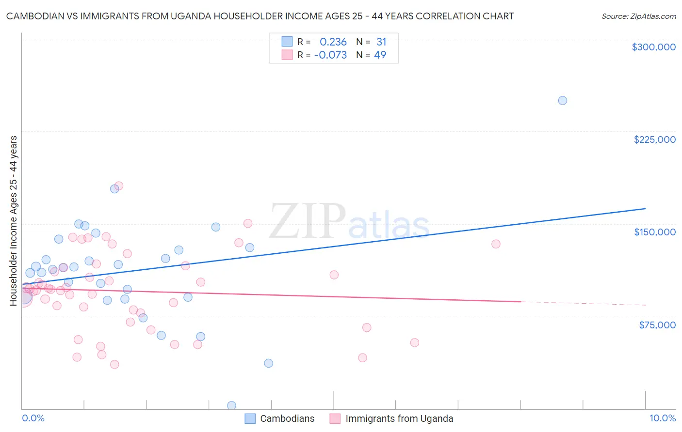 Cambodian vs Immigrants from Uganda Householder Income Ages 25 - 44 years