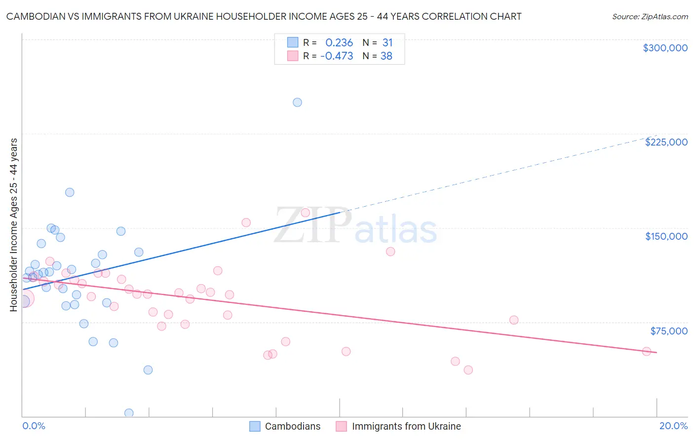 Cambodian vs Immigrants from Ukraine Householder Income Ages 25 - 44 years