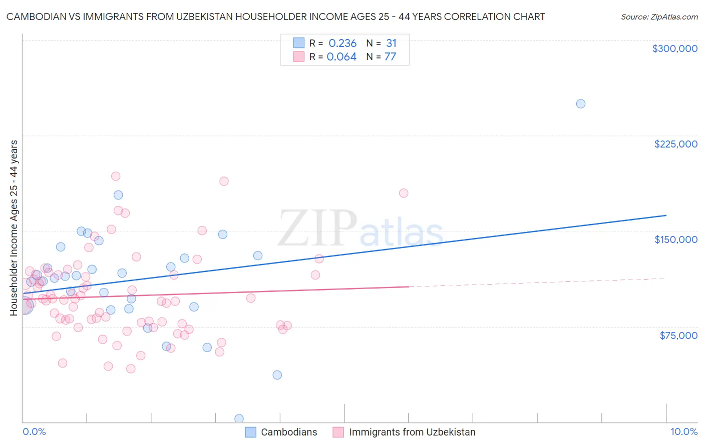 Cambodian vs Immigrants from Uzbekistan Householder Income Ages 25 - 44 years