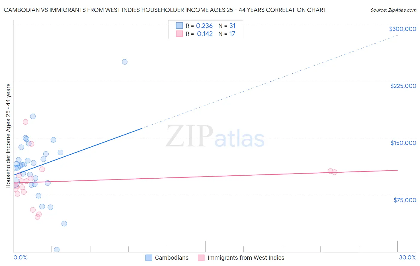 Cambodian vs Immigrants from West Indies Householder Income Ages 25 - 44 years