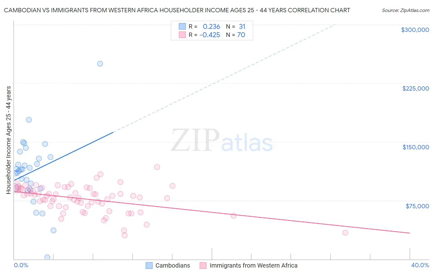 Cambodian vs Immigrants from Western Africa Householder Income Ages 25 - 44 years