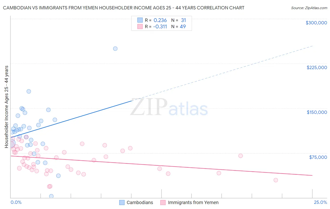 Cambodian vs Immigrants from Yemen Householder Income Ages 25 - 44 years