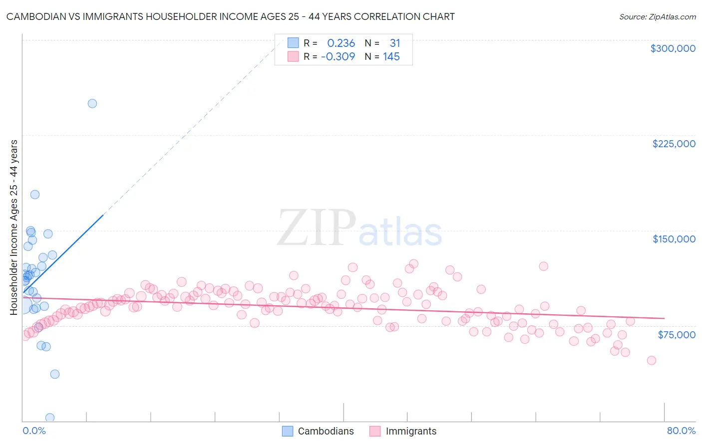 Cambodian vs Immigrants Householder Income Ages 25 - 44 years