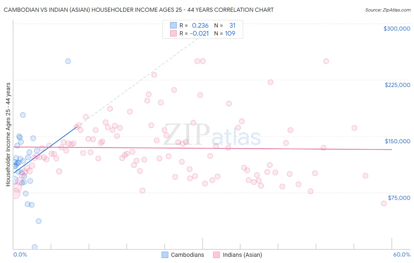 Cambodian vs Indian (Asian) Householder Income Ages 25 - 44 years