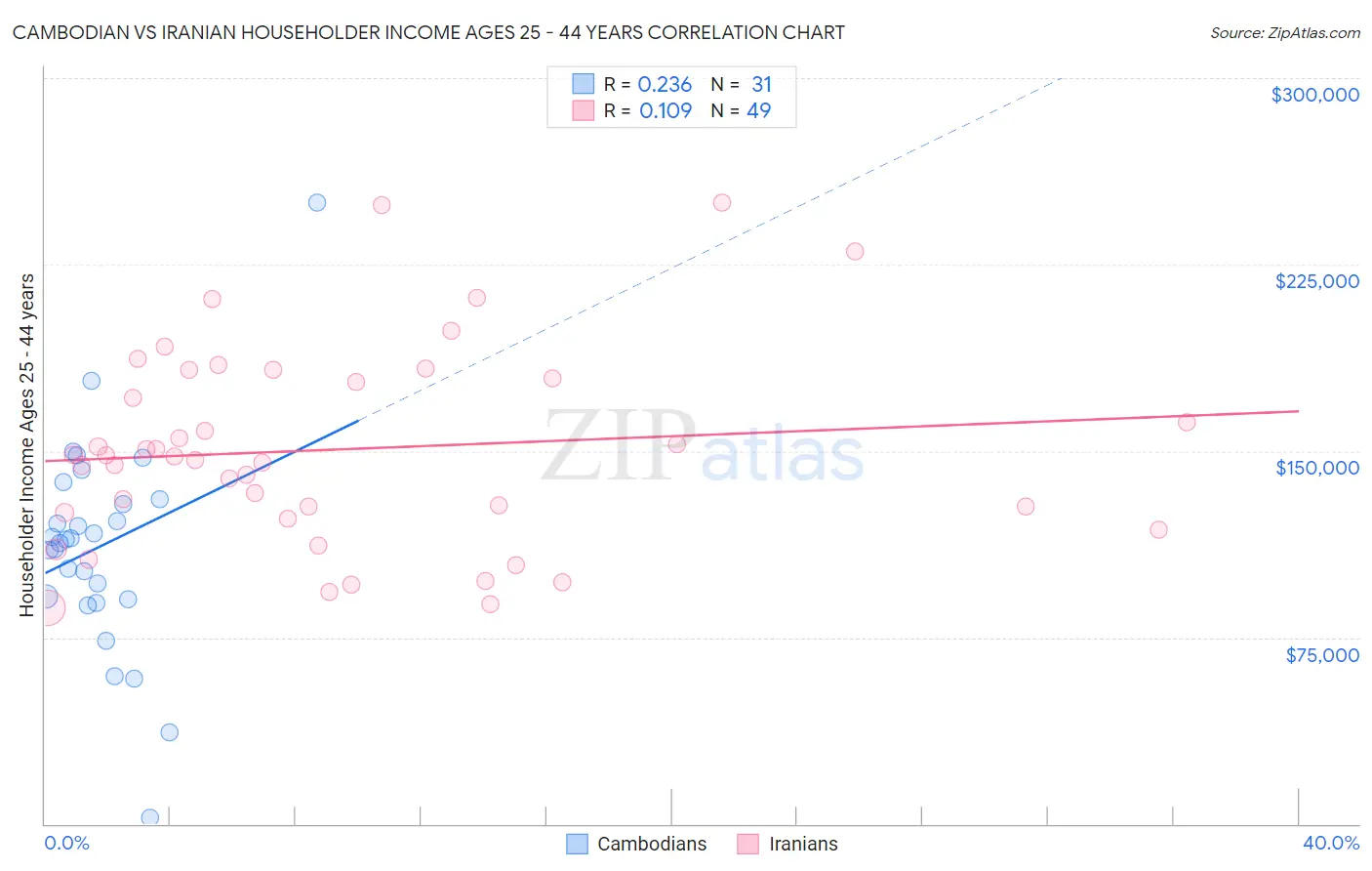 Cambodian vs Iranian Householder Income Ages 25 - 44 years