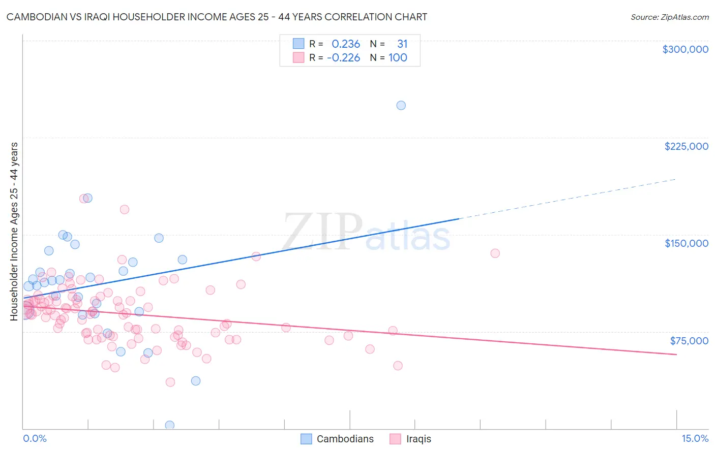 Cambodian vs Iraqi Householder Income Ages 25 - 44 years