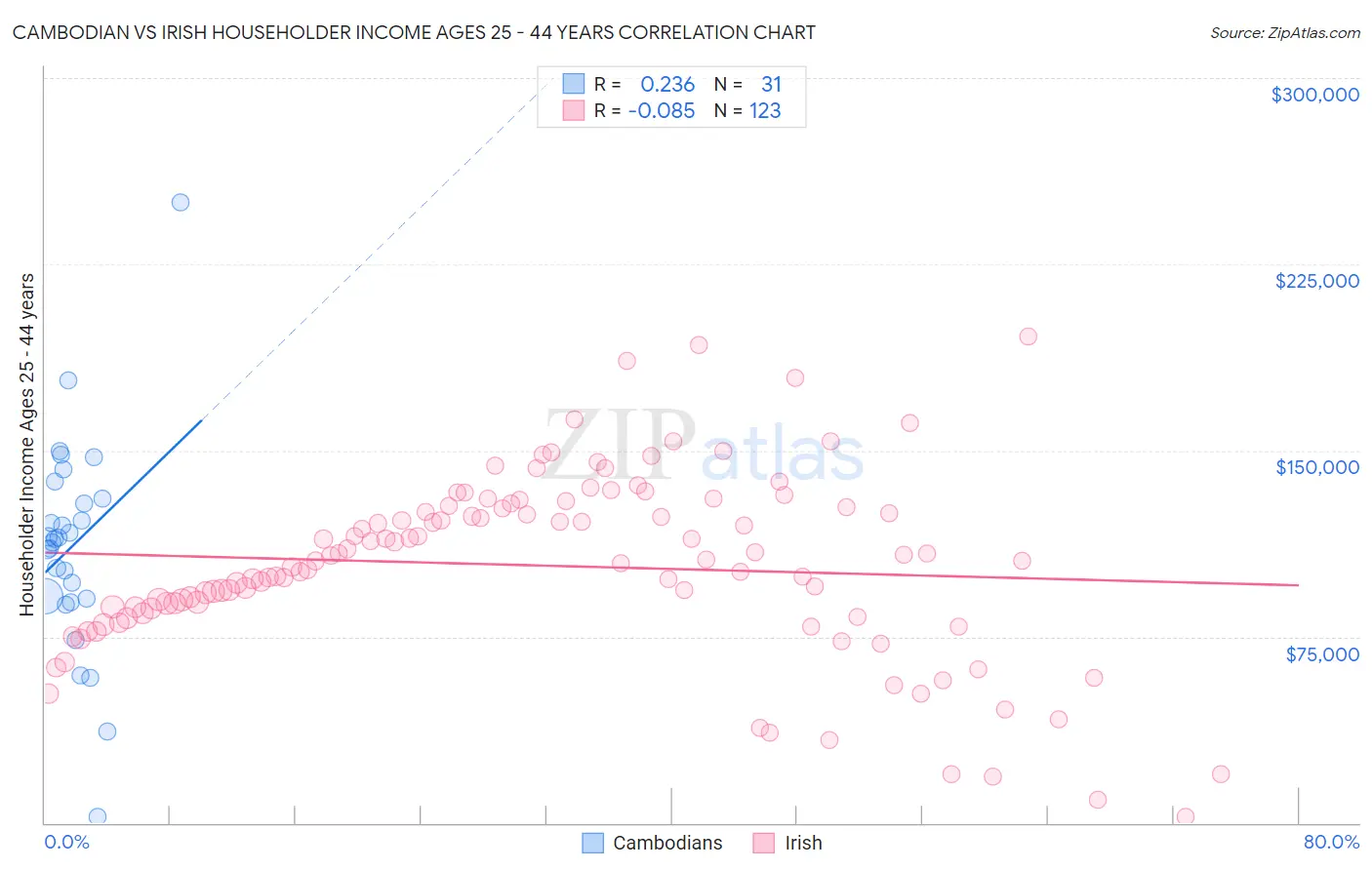 Cambodian vs Irish Householder Income Ages 25 - 44 years