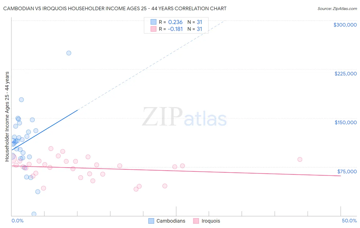 Cambodian vs Iroquois Householder Income Ages 25 - 44 years